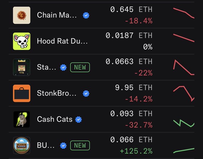 NFT marketplace listing showing collections like Chain Ma..., Hood Rat Du..., Sta..., StonkBro..., Cash Cats, and BU... with prices in ETH, percentage changes, and trend lines.