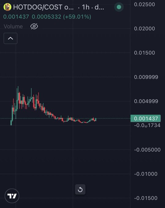A TradingView chart displays the HOTDOG/COST 1-hour perpetual pair on Hyperliquid, showing a sharp pump to roughly 0.008 followed by a sustained downtrend that has settled near 0.001437 (up +59.01% after a -99.17% drop), visually reinforcing the post's lament about repeatedly fading the $HOTDOG pump-and-dump.