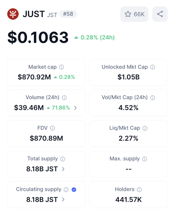 A cryptocurrency tracker screenshot shows the token JUST (JST) ranked #58 at $0.1063, with a market cap of $870.92M and a 24-hour volume increase of 71.86%.