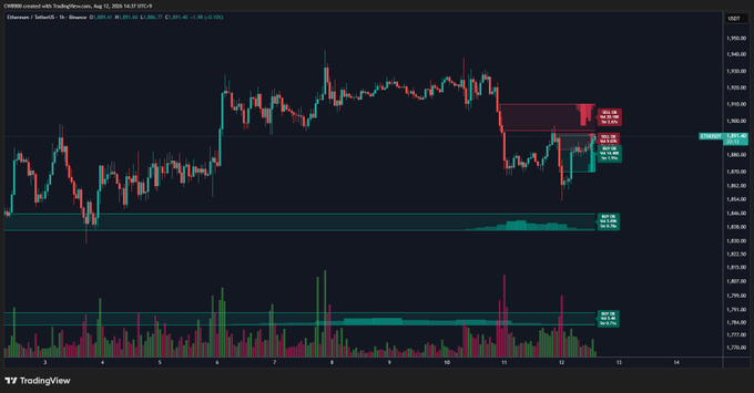 This is a TradingView chart showing Ethereum/TetherUS (ETH/USDT) on Binance, displaying a candlestick price chart with volume bars below. The chart features highlighted buy and sell walls on the right side, corresponding to the post's mention of a new ETH buy wall around $1870 and an existing sell wall near $1900, with the price currently trading around the $1877-1881 range.