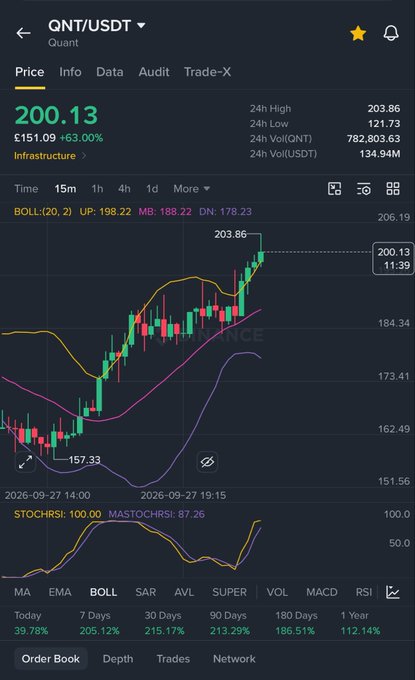 A trading chart showing QNT/USDT (Quant) trading at $200.13, up 63.00% to £151.09, with a 15-minute candlestick view displaying Bollinger Bands and a recent breakout above the $200 psychological price level. The image visually confirms the post celebrating Quant ($QNT) reaching the $200 milestone.