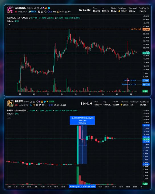 Two cryptocurrency trading charts displayed on a dark background: GSTOCK showing a price of $21.73M (down 1.34%) on the top, and BREW showing $14.01M (up 10.07%) with an alert for '12.62M (537.44%) 11,625.60X Vol 5.5M' on the bottom.