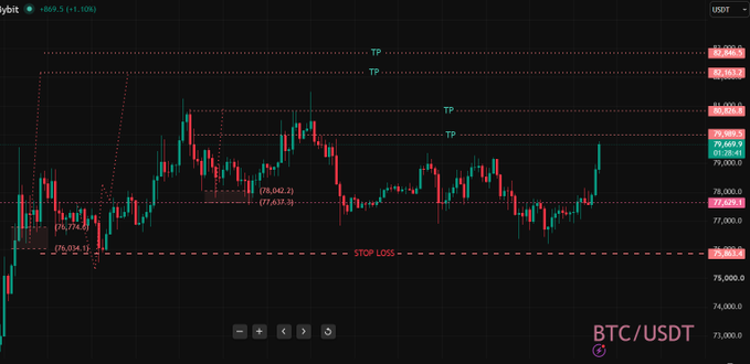 A BTC/USDT trading chart on the Bybit platform showing a price around 79,000 with technical analysis indicators including multiple Take Profit (TP) levels at 80,000, 81,000, 82,000, and 82,460, a Stop Loss at 76,034, and entry points marked at 77,632 and 76,034.