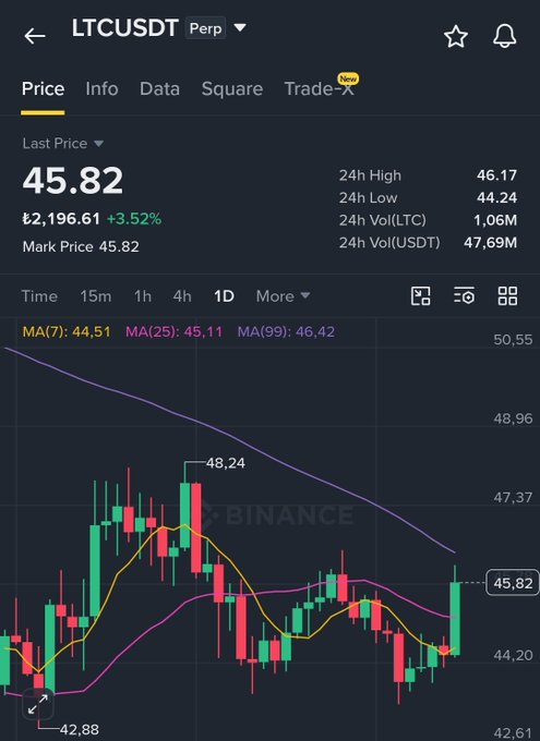 A Binance trading chart for LTC/USDT Perp showing Litecoin at 45.82, up 3.52% (2,196.61), with a 24h high of 46.17 and 24h low of 44.24, alongside MA indicators.