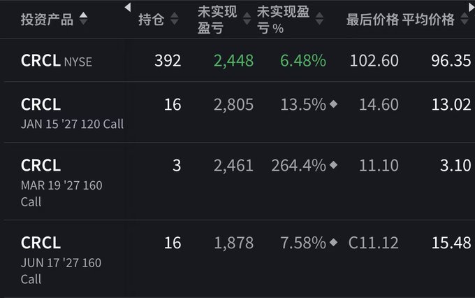 A portfolio screenshot showing CRCL (Circle) positions with 392 shares up 6.48% ($2,448 unrealized gain) alongside three CRCL call options (Jan '27 120 Call +13.5%, Mar '27 160 Call +264.4%, Jun '27 160 Call +7.58%), reflecting the strong rally mentioned in the post where Circle surged 16.46% on Fed dovish signals and Bitcoin's breakout.