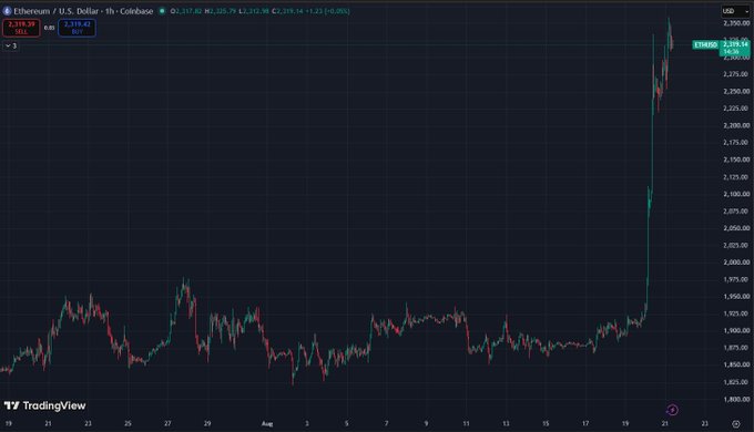 A TradingView chart of Ethereum / U.S. Dollar on Coinbase, showing a massive price spike from around $1,950 to $2,259.16 on the 1-hour timeframe.