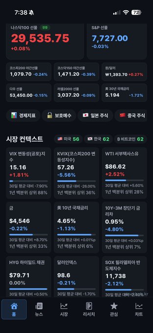 A Korean financial app showing the KOSPI index at 29,535.75 (+0.08%) and S&P 500 at 7,727.00 (-0.03%), along with market sentiment data.
