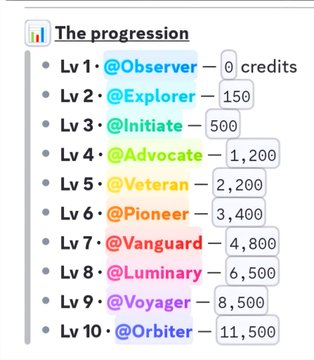 A Twitter/X loyalty tier chart titled 'The progression' listing 10 levels from Lv 1 @Observer (0 credits) to Lv 10 @Orbiter (11,500 credits).