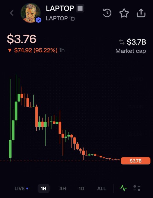 A crypto price tracking app showing a token named 'LAPTOP' at $3.76, with a red downward trend of 95.22% ($74.92) over 1 hour and a $3.7B market cap.