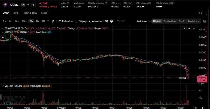 A TradingView candlestick chart of the PI/USDT pair on the 1-hour timeframe shows the price hovering near $0.1035 after a sharp decline to $0.1032 on 07/08/2026, with 24-hour volume reaching 37.30M PI. The screenshot illustrates the steep drop in Pi's value, aligning with the post's lament about Pi's plummeting real-world purchasing power—from a claimed $314 commitment price down to 2,700 VND, not even enough to buy a sausage.