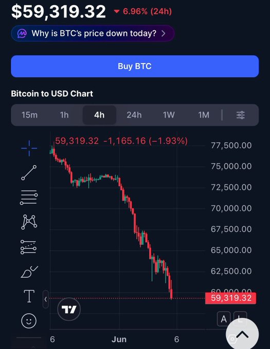 The image shows a downward trend of Bitcoin prices over a week with a downward sloping line. It indicates that the value of Bitcoins has dropped compared to the current day. The post questions whether the Crypto currency can do something about this decline, potentially suggesting an analysis or forecast of the market conditions and trends for Bitcoin in the coming days.