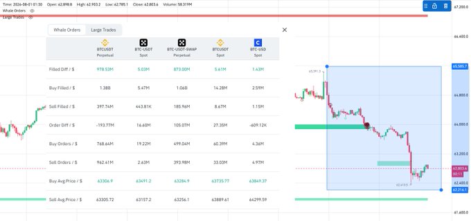 The image displays a cryptocurrency trading interface showing "Whale Orders" with Bitcoin (BTC) data, including filled orders, buy/sell orders, and average prices across different platforms like BTCUSDT Perpetual and Spot. The data indicates significant buying activity from whales, even as the price chart on the right shows a clear downtrend for BTC.
