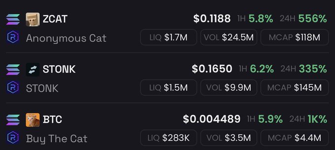 The image displays a cryptocurrency tracker showing three tokens: ZCAT (Anonymous Cat) at $0.1188 with a 556% 24H gain and $118M market cap, STONK at $0.1650 with 335% 24H gain and $145M market cap, and BTC (Buy The Cat) at $0.004489 with a 1K% 24H surge but only a $4.4M market cap and $283K liquidity. The post highlights surprise at BTC's massive 1K% pump despite its tiny $4M market cap, contrasting it against the larger-cap tokens ZCAT and STONK that also posted triple-digit gains.