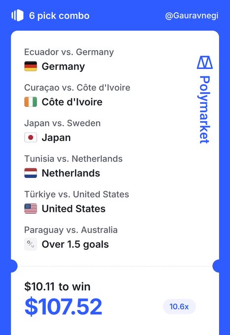 A 6-pick combo betting slip on Polymarket by @Gauravnegi shows World Cup match predictions (Germany, Côte d'Ivoire, Japan, Netherlands, United States wins, and Paraguay vs. Australia over 1.5 goals) with a $10.11 wager potentially winning $107.52 at 10.6x odds, aligning with the post about today's combo bets for the FIFA World Cup.