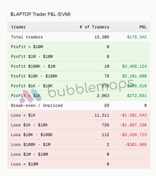 A data table titled '$LAPTOP Trader P&L (EVM)' displaying profit/loss statistics across 15,206 traders, with categories ranging from 'Profit > $10M' to 'Loss > $10M', showing total PNL of $178,342, watermarked 'bubbler7707'.