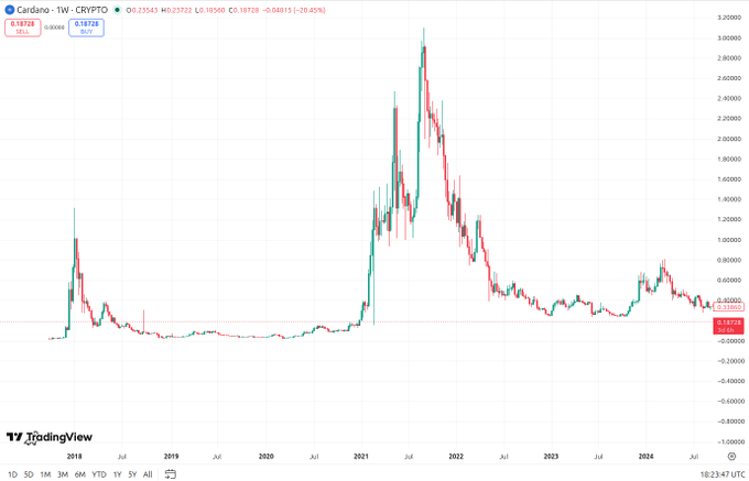 The image shows a graph with Cardano listed as one of its stock tickers along with its price movement over time. The stock prices for Cardano have been rising, indicating that the cryptocurrency has gained value. However, there have only been two solid runs in which Cardano's price increased by at least $0.3 per share and the third run began to rise from $0.25, but it was short-lived. This suggests that Cardano may be on a steep incline or about to experience another period of significant growth. The post also states that there have been two runs in which the price has increased by at least 30 cents per share and further, the third run began from $0.29 and ended up increasing by more than $0.5 per share. These numbers could be used as a reference for understanding Cardano's stock performance over time.
