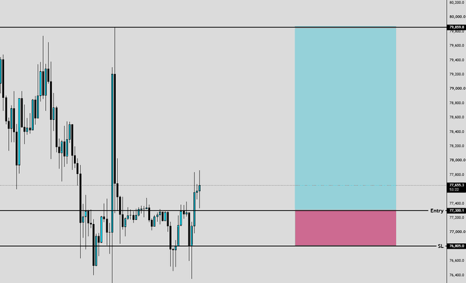 A candlestick chart shows Bitcoin's recent price action hovering around $77,400, with an annotated long trade setup marking an entry at 77300.1 and stop-loss at 76805.0, visually represented by a light blue take-profit zone above and a pink risk zone below.