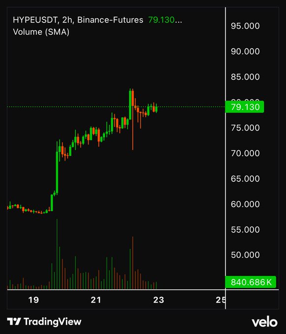 A TradingView chart of HYPEUSDT Binance-Futures showing a price of 79.130, with green and red candles and a volume indicator at the bottom.