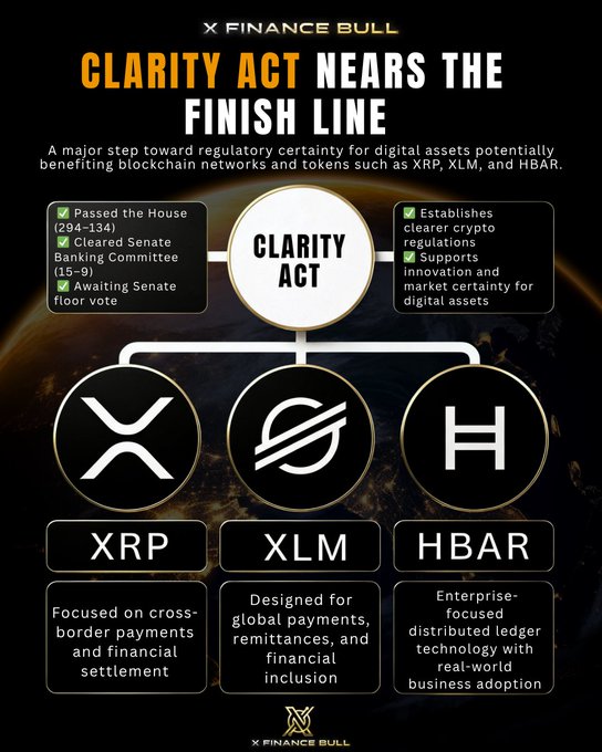 The image shows a poster or flyer for the clarity act near the finish line, with three symbols representing Ripple, XRP, and XLM. The text indicates that the clarity act has passed House of Representatives, and there are two boxes checked, one remaining. The poster also mentions that the clarity act is focused on digital assets, particularly American-made ones, which could be related to Bitcoin or other cryptocurrencies.