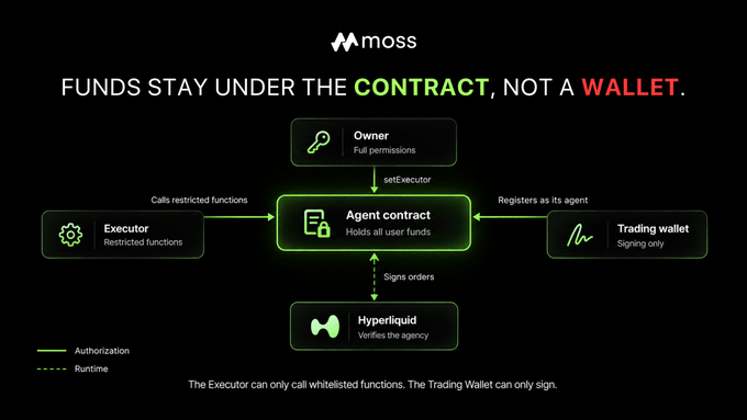 A Moss diagram titled 'FUNDS STAY UNDER THE CONTRACT, NOT A WALLET' illustrates an architecture where an Owner sets an executor on an Agent contract that holds user funds, while a Trading wallet registers as its agent and Hyperliquid verifies the agency.