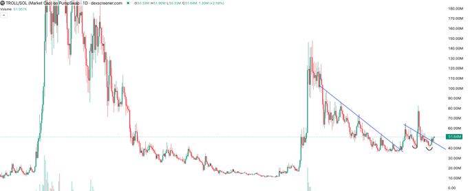 A candlestick chart showing the price of 'TROLL/USDT' on a daily timeframe with a descending trendline connecting recent lower highs.