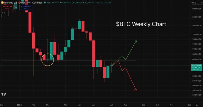 A weekly candlestick chart for BTC/USD on Coinbase showing the price at $63,790.44 (+0.33%), with red and green candles from late 2025 through 2026 and a green arrow pointing upward toward higher price targets.