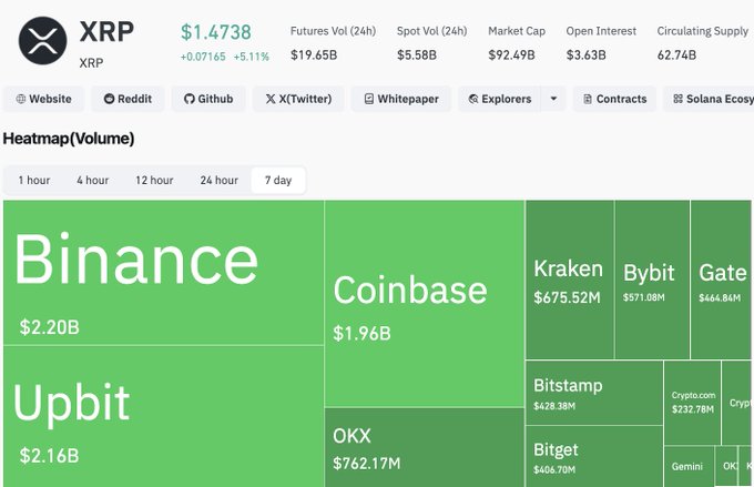 A 7-day XRP spot trading volume heatmap shows Binance leading with $2.20B, followed by Upbit ($2.16B), Coinbase ($1.96B), OKX ($762.17M), Kraken ($675.52M), Bybit ($571.08M), Gate ($464.84M), Bitstamp ($428.38M), and Bitget, visually confirming the post's claim that XRP pulled billions in spot volume spread across major exchanges.