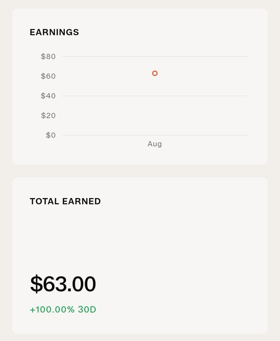 A screenshot showing earnings dashboard with a single data point at approximately $63 for August, displaying "TOTAL EARNED $63.00" with a "+100.00% 30D" indicator, illustrating the user's initial earnings progress on the mimix platform.