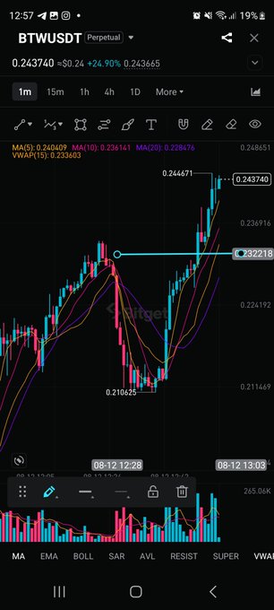A candlestick trading interface on TradingView displays the BTWUSDT perpetual pair at $0.24340 (+26.90%), with a horizontal cyan line marking the 0.23218 VWAP level and moving averages plotted over the price action. This visualizes the trader's first short profit-take while awaiting the second order setup, with the Stop Loss positioned at the high of day near $0.24471.