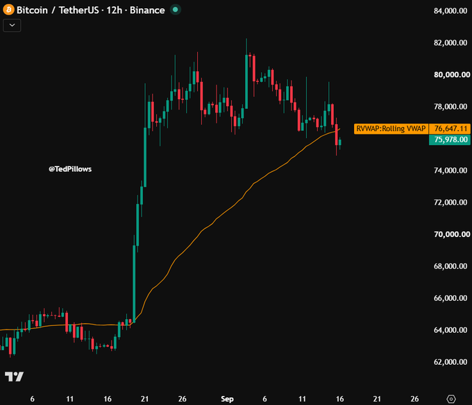 A 12-hour BTC/USDT candlestick chart on Binance shows Bitcoin's price dropping to 75,978, breaking below the 30-day Rolling VWAP indicator (RVWAP) at 76,647.11 for the first time in four weeks, as highlighted by analyst @TedPillows.