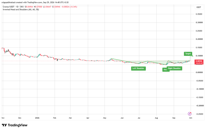 A TradingView chart of the Cronos/USDT pair (CROUSDT) showing an 'Inverted Head and Shoulders' pattern with a target price of 0.10000 and stop loss at 0.05047, posted by 'originalkhanhd' on Sep 29, 2026.