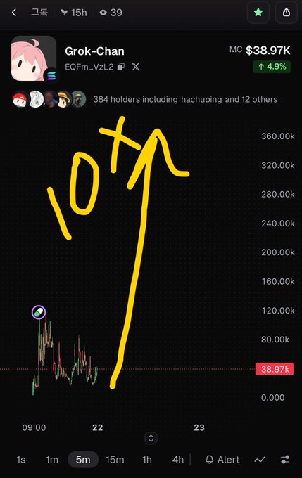 A screenshot of a cryptocurrency chart showing 'Grok-Chan' token at $38.97K with a 4.9% increase, featuring a hand-drawn yellow arrow and '10X' annotation pointing upward.