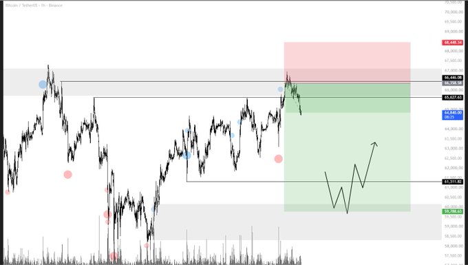 Bitcoin / TetherUS trading chart on Binance showing price action around the $66,488–$68,648 range with red and green forecast zones and a projected upward arrow.