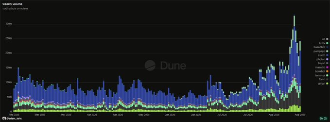 A Dune Analytics stacked bar chart displays weekly trading volume across Solana DEXs from late February through early August 2025, with all leading platforms (Raydium, Pump.fun, Orca, Meteora, etc.) showing massive activity spikes that push weekly totals above 250M by mid-July—visually corroborating the post's claim of a frenzy in onchain trading driven by the rise of social trading and consumer-grade crypto apps.