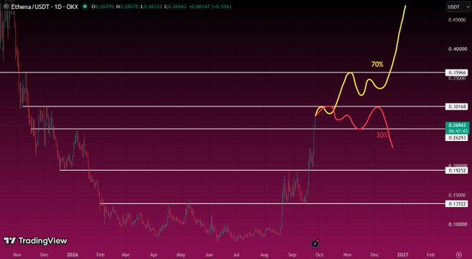 A TradingView candlestick chart for 'Ethena/USDT' shows price movements with yellow and red Fibonacci retracement levels marked at 70% and 30%.