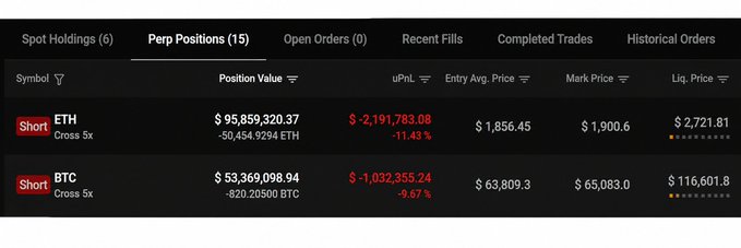 A trading dashboard showing short positions with 5x leverage on ETH and BTC, displaying position values around $95.8M and $53.3M with unrealized PnL losses of -11.43% and -9.67% respectively.