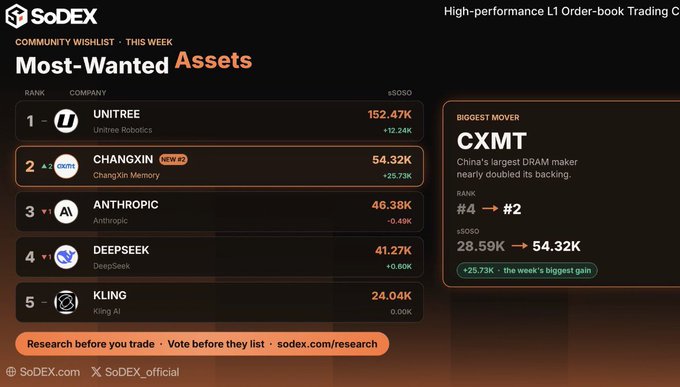 SoDEX community wishlist ranking for the week shows the most-wanted assets led by UNITREE at $152.47K, followed by CHANGXIN (CXMT), ANTHROPIC, DEEPSEEK, and KLING.