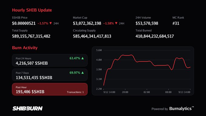 A Shiba Inu cryptocurrency update dashboard from SHIBBURN showing an hourly SHIB update with price at $0.00000521 (-1.57%), market cap $3,072,362,198, and burn activity details including 4,216,507 $SHIB burned in the past 24 hours.