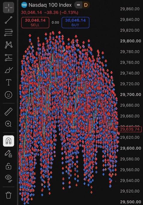 The image shows a TradingView chart of the Nasdaq 100 Index ($NDX) at 30,046.14, marked with red sell and blue buy arrows indicating numerous trades executed throughout the trading session. The dense cluster of arrows reflects the trader's active engagement with the market, aligning with their comment about a "light trading day" that fortunately avoided the overtrading they tend to struggle with.
