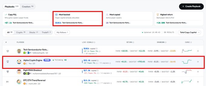A screenshot of a trading 'Playbooks' page highlighting the 'Alpha Crypto Engine' strategy, showing +10.5% paper return and 793.4% backtest return, with a 'Most backed' tag on a related strategy.