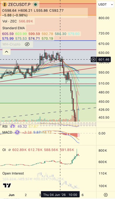 The image shows a stock chart for ZECUSDT (ZEC Currency) with the date of June 4, 2016 displayed at the bottom center of the screen. The chart displays a downward trend, indicating a decrease in value over time. Additionally, there is a map overlay on the left side of the screen, showing the location of ZECUSDT.