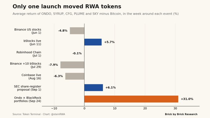 A bar chart titled 'Only one launch moved RWA tokens' showing the average return of ONDO, SYRUP, CFG, PLUME, and SKY minus Bitcoin, highlighting 'Ondo x BlackRock portfolios (Sep 24)' as the top performer with a +31.0% return, sourced from Token Terminal.
