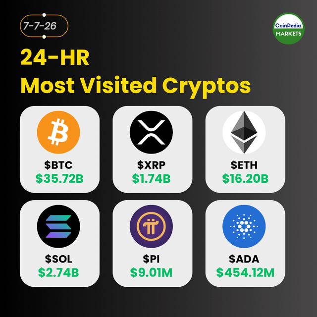 A Coinpedia Markets graphic dated 7-7-26 showing the 24-HR Most Visited Cryptos: BTC ($35.72B), XRP ($1.74B), ETH ($16.20B), SOL ($2.74B), PI ($9.01M), and ADA ($454.12M).