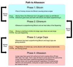 An infographic titled 'Path to Altseason' detailing four phases: Bitcoin, Ethereum, Large Caps, and Altseason, with descriptions of money flow and market activity.