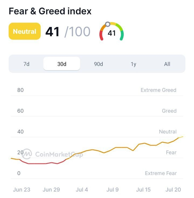 CoinMarketCap Fear & Greed Index showing a 'Neutral' rating of 41/100 on a 30-day chart, trending upward from extreme fear toward neutral territory between Jun 23 and Jul 20.