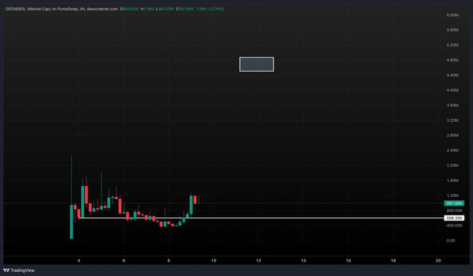 A TradingView candlestick chart of $GEOM/USDT on PumpSwap (4h timeframe) shows the token's recent price action surging from roughly 650K to 1.13M (+2.14%), with a horizontal support line drawn near 636K—visualizing the 2X move referenced in the post about entering at 650K and reaching 1.3M.
