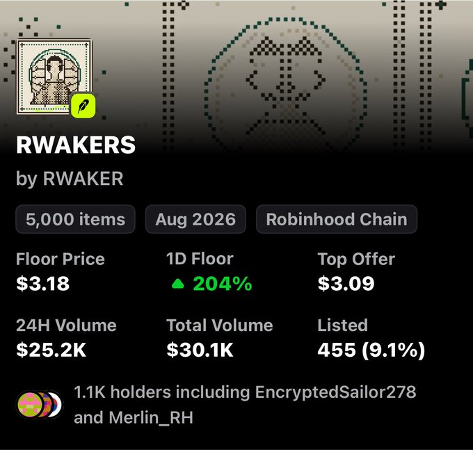 The image shows a digital NFT collection listing page for "RWAKERS" by RWAKER on Robinhood Chain, featuring a 5,000-item pixelated avatar collection with a current floor price of $3.18 that has surged 204% in 24 hours, showing $25.2K in 24H volume and 1.1K holders. This dramatic 204% floor price increase directly illustrates the post's message—a collection once dismissed as "rugged" and sold for cheap has rebounded spectacularly, proving that NFT market movements can be impossible to predict.