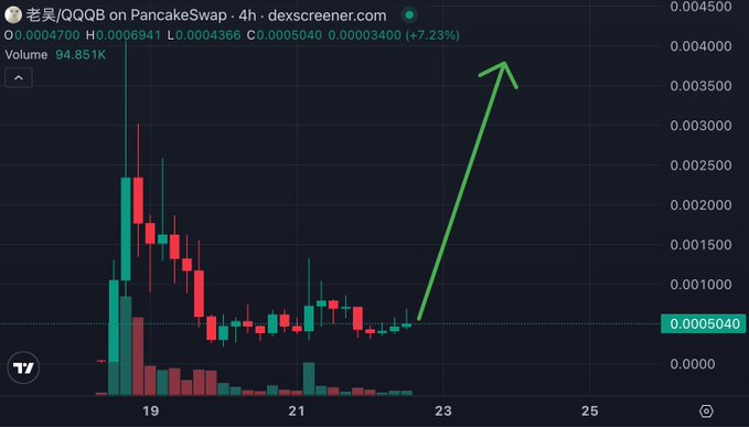 A DexScreener candlestick chart for token '老吴/QQQB on PancakeSwap' with a green arrow pointing to a recent price pump (+7.23%) to $0.0005040.