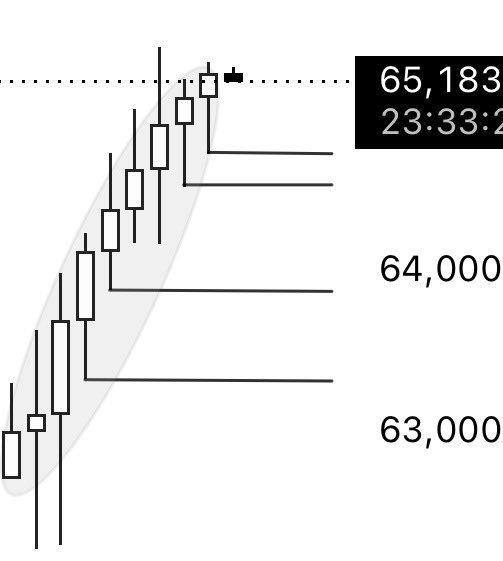 A financial candlestick chart showing an upward price trend reaching 65,183 at 23:33, with visible price levels at 64,000 and 63,000.