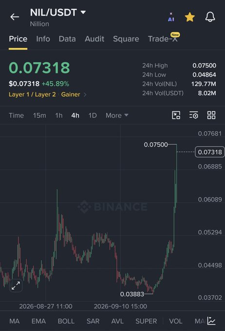 A Binance cryptocurrency chart displays the NIL/USDT (Nillion) trading pair at $0.07318, up 45.89%, with a 24-hour high of 0.07500 and low of 0.04864.